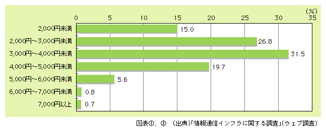 図表9)　FTTHに移行してもよいと考える月額料金（ブロードバンド利用者）