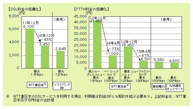 図表10)　ブロードバンド料金の低廉化