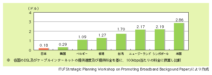 図表11)　ブロードバンド料金の国際比較（100kbps当たりの料金、2002年度末）