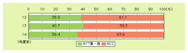 図表12)　DSLサービスにおける契約数のシェア（占有率）の推移