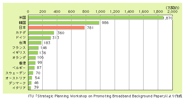 図表13)　ブロードバンド契約数の国際比較（上位15か国・地域、2002年末）