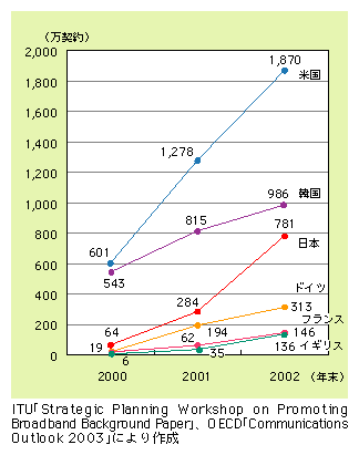 図表14)　ブロードバンド契約数の国際比較の推移