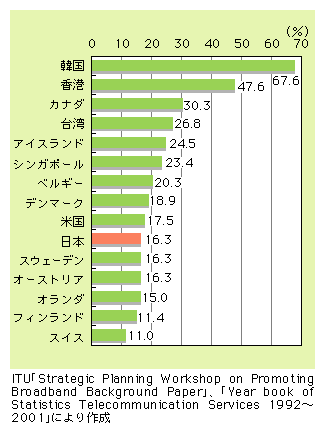 図表15)　ブロードバンド世帯普及率の国際比較（2002年末）