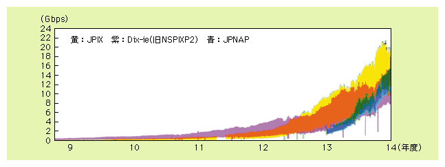 図表16)　IXのトラヒック量の推移