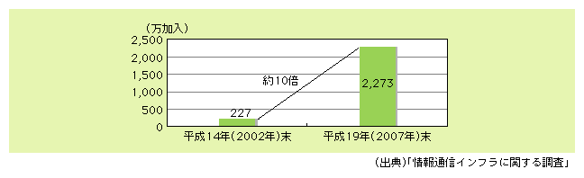 図表1)　ブロードバンド回線を利用したIP電話の加入数の現状と予測