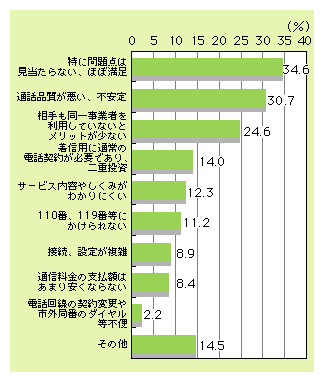 図表2)　IP電話の評価（IP電話利用者、複数回答）