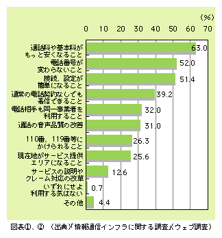 図表3)　IP電話利用の条件（IP電話未利用者、複数回答）