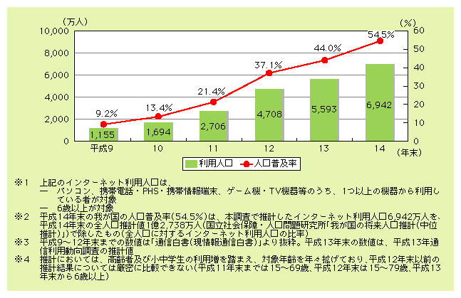 図表1)　インターネット利用人口及び人口普及率の推移