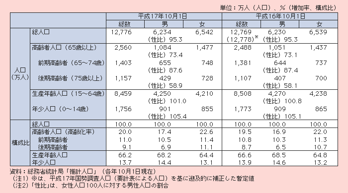 表1－1－1 高齢化の現状