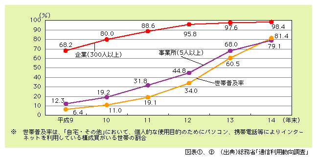 図表2)　世帯・企業・事業所でのインターネット普及率の推移