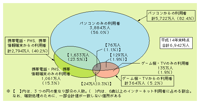 図表3)　端末別にみた個人のインターネット利用者数・比率