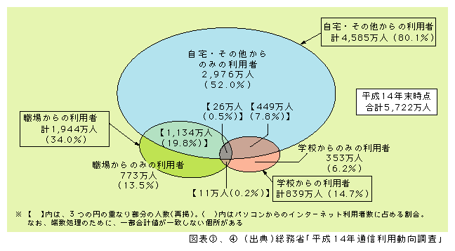 図表4)　利用場所別にみたパソコンからのインターネット利用者数・比率