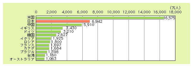 図表5)　インターネット利用人口1,000万人以上の国及び地域