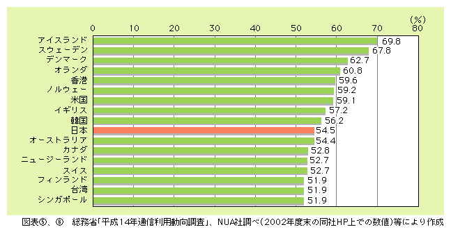 図表6)　インターネット人口普及率50％以上の国及び地域