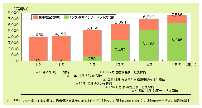 図表1)　携帯電話及び携帯インターネット契約数の推移