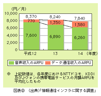 図表2)　携帯電話加入者一人当たりの収入（ARPU）の推移（3事業者平均）