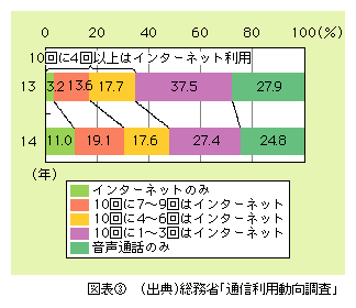 図表3)　インターネット対応型携帯電話・PHSの音声通話とインターネットの利用割合の推移