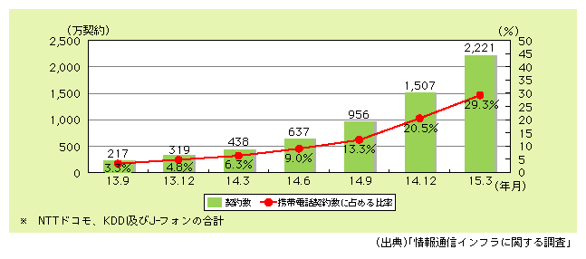 図表4)　カメラ付き携帯電話の契約数の推移