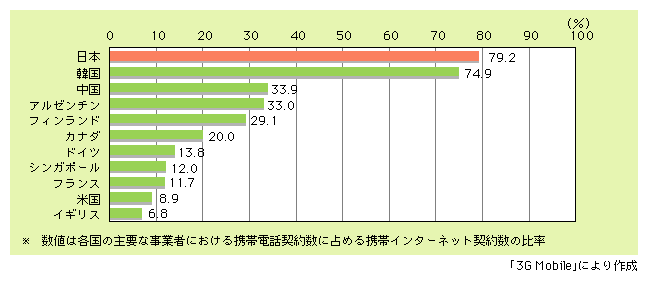 図表5)　主要国における携帯電話のインターネット対応率（携帯電話契約数に占める携帯インターネット契約数の比率）（2002年9月末現在）