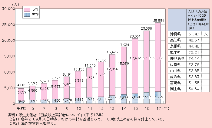 図1－1－2 100歳以上の高齢者数の年次推移