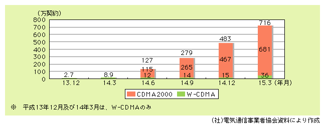 図表1)　第3世代携帯電話の契約数の推移