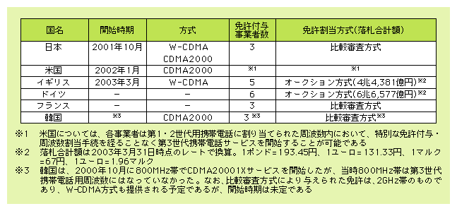 図表4)　主要国の第3世代携帯電話サービスの実施状況