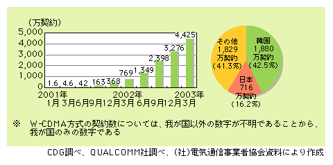 図表5)　世界の第3世代携帯電話の契約数と国際比較（2002年度末）