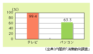 図表2)　テレビとパソコンの世帯普及率（平成14年度末）