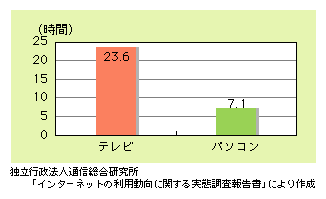 図表3)　テレビとパソコンの週平均利用時間（平成14年、利用者平均）