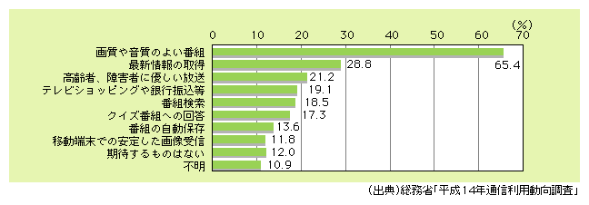 図表4)　視聴者の地上デジタルテレビジョン放送への期待（複数回答）