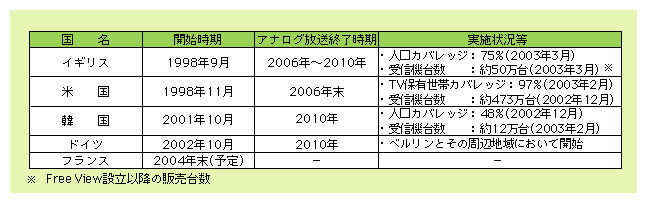 図表6)　主要国における地上デジタル放送の実施状況