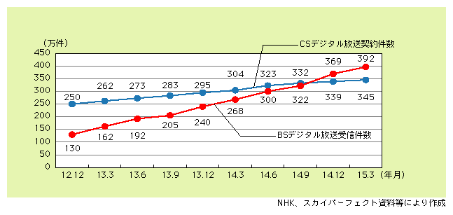 図表7)　BSデジタル放送の受信件数とCSデジタル放送の契約件数の推移