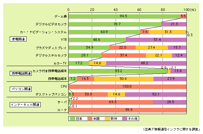 図表3)　世界の情報通信機器のマーケット・シェア（注1、2、3）