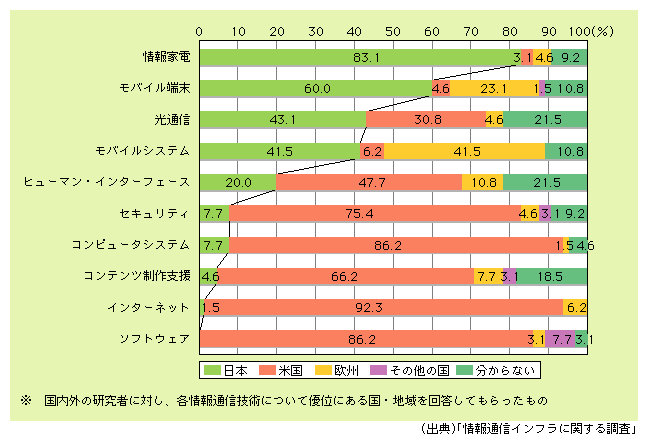 図表4)　情報通信技術の優位性に関する国際比較