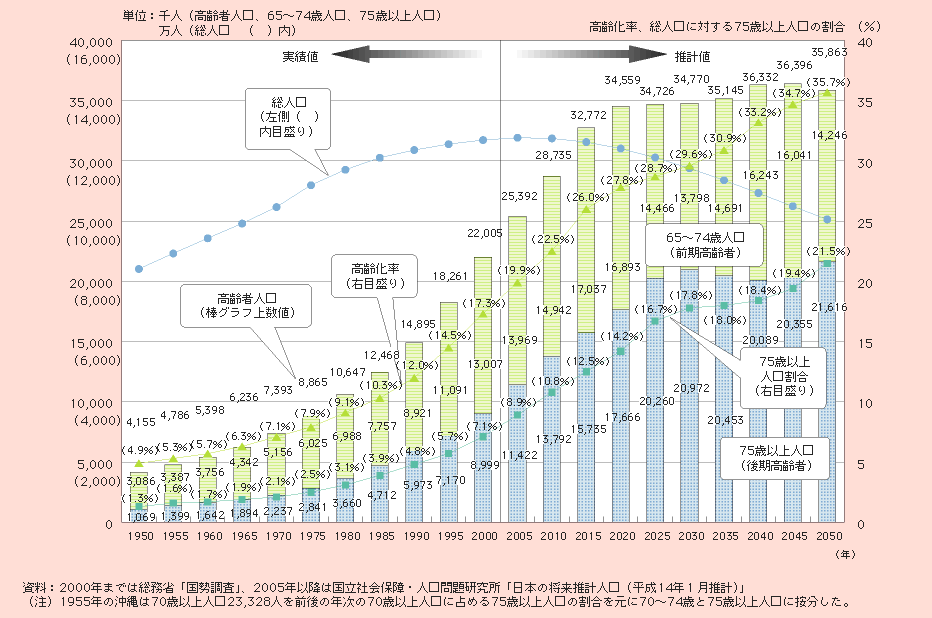 図1－1－3 高齢化の推移と将来推計