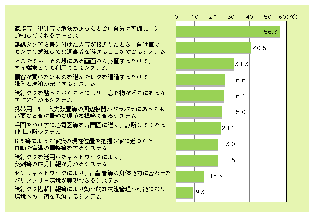 図表5)　ユビキタスネットワークに対する利用者の期待（3つまで回答）