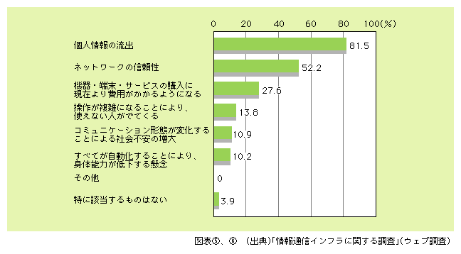 図表6)　ユビキタスネットワークに対する利用者の不安（重視するもの上位2つを選択）