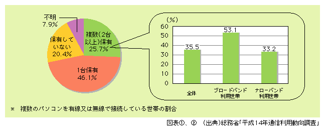 図表1)　パソコンを複数保有する世帯の割合　　図表2)　ホームネットワークの整備率