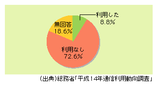 図表3)　ホットスポットでの無線LANサービスの利用状況