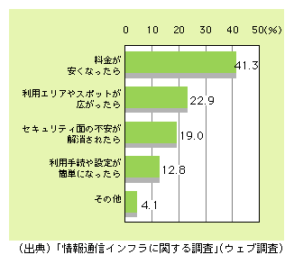 図表4)　ホットスポットにおける無線LANサービスを利用する条件