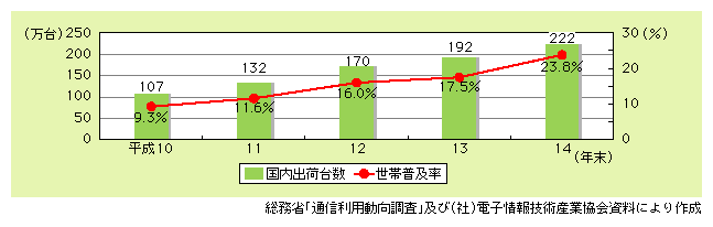 図表5)　カー・ナビゲーション・システムの国内出荷台数と世帯普及率の推移