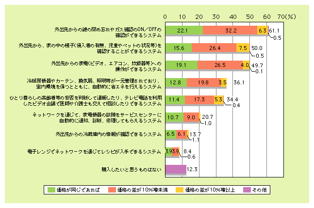 図表3)　情報家電の購入意向（複数回答、買い換え時を含む）と購入希望価格