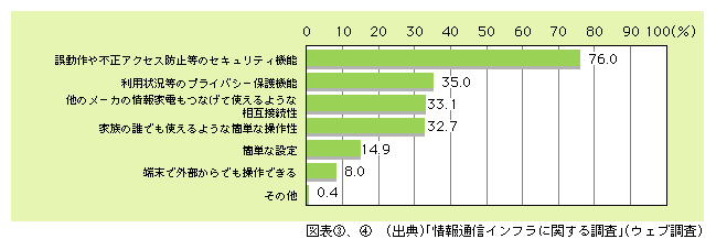 図表4)　情報家電利用の条件（重視するもの上位2つを選択）