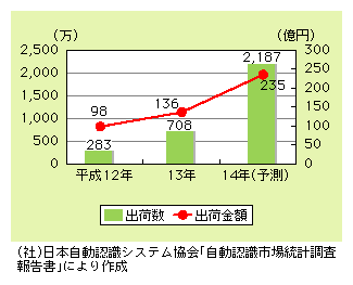 図表2)　無線タグの国内出荷数及び金額の推移