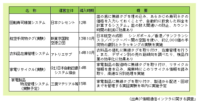 図表3)　無線タグの先進的な事例