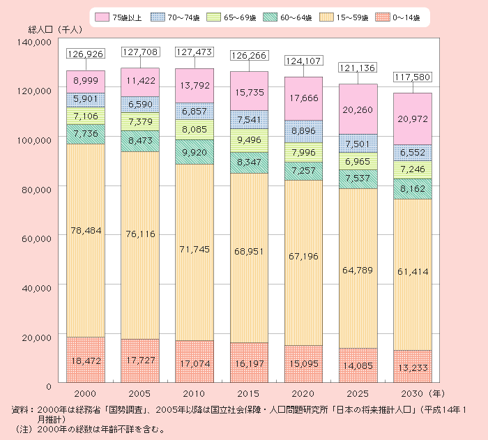 図1－1－4 年齢区分別将来人口推計