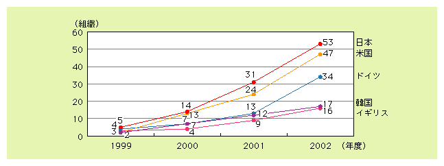 図表2)　IPv6割振組織の国際比較