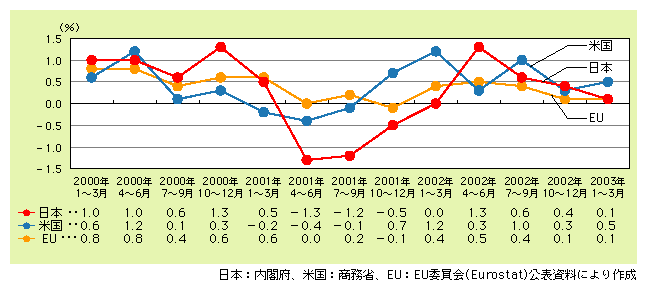 図表1)　日米欧における実質GDP成長率の推移（前期比：季節調整済み）