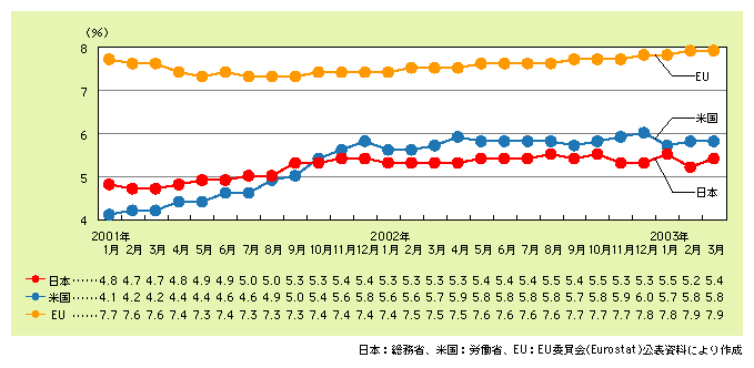 図表2)　日米欧における失業率の推移