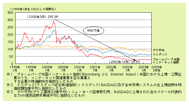 図表2)　米国の主な株価指数の推移